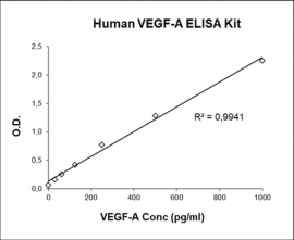 VEGF-A ELISA Kit
