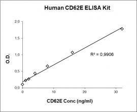 CD62E ELISA Kit