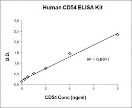 CD54 ELISA Kit