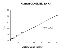 CD62L ELISA Kit