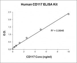 CD117 ELISA Kit