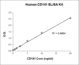 CD141 ELISA Kit