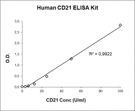 CD21 ELISA Kit