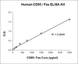 CD95 ELISA Kit