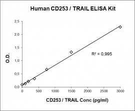 CD253 ELISA Kit