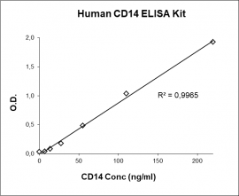 CD14 ELISA Kit