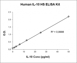 IL-10 HS ELISA Kit