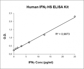 IFN-g HS ELISA Kit