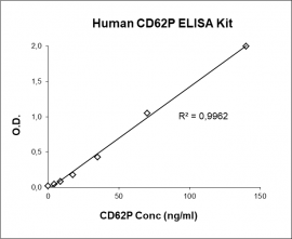 CD62P ELISA Kit