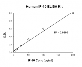 IP-10 ELISA Kit