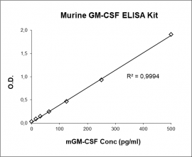 mGM-CSF ELISA Kit