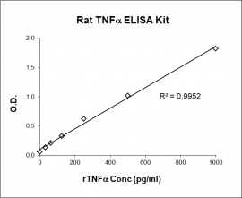 rTNF-a ELISA Kit