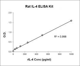rIL-4 ELISA Kit