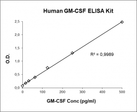 GM-CSF ELISA Kit