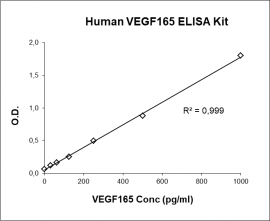 VEGF-165 ELISA Kit