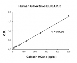 Galectin-9 ELISA Kit
