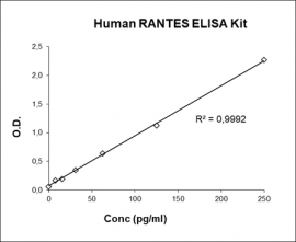 Human RANTES ELISA kit