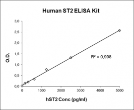 Human ST2 ELISA kit