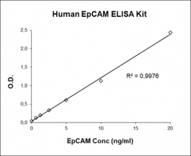 Human EpCam ELISA kit