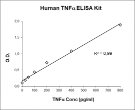 TNF-a ELISA Kit