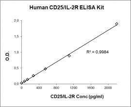 CD25 ELISA Kit