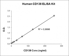 CD138 ELISA Kit